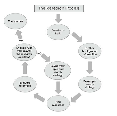 research process research guide libguides  north florida