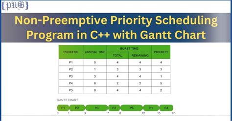 preemptive priority scheduling program   gantt chart