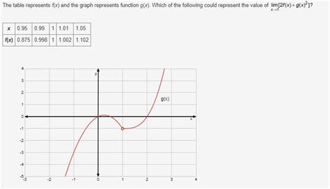 solved the table represents f x and the graph represents
