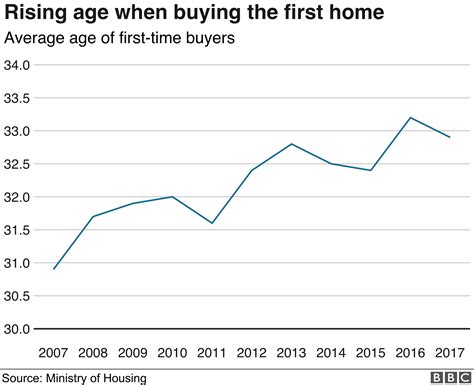 when do people buy their first home bbc news