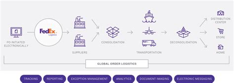 Purchase Order Logistics Fedex