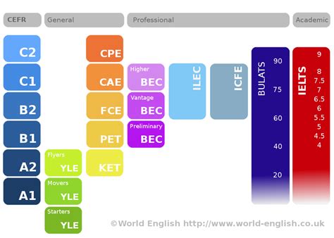 english levels world english