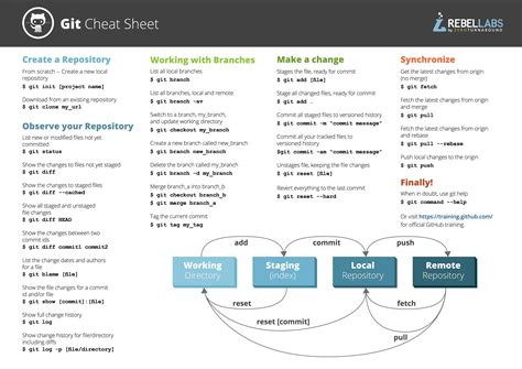 cheat sheets data science git
