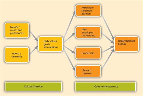 creating  maintaining organizational culture organizational