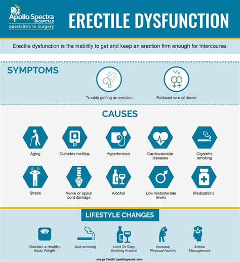 facts and specifics about erectile dysfunction all you need to know