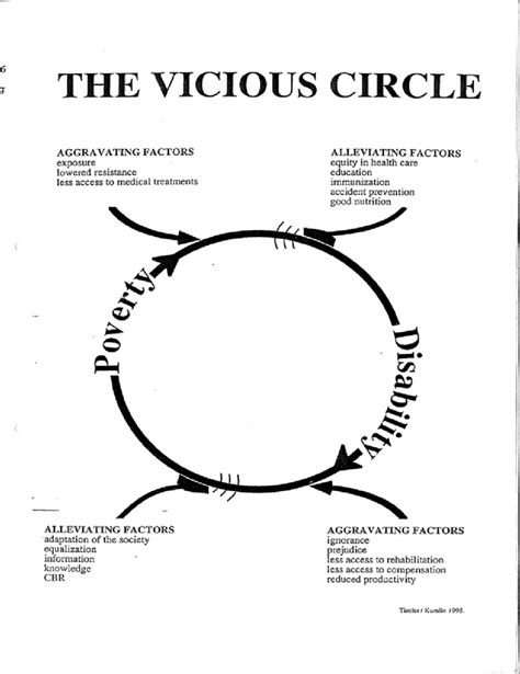 vicious circle  poverty  scientific diagram