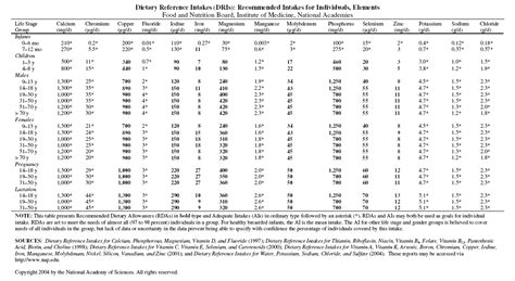 daily nutrition chart for adults