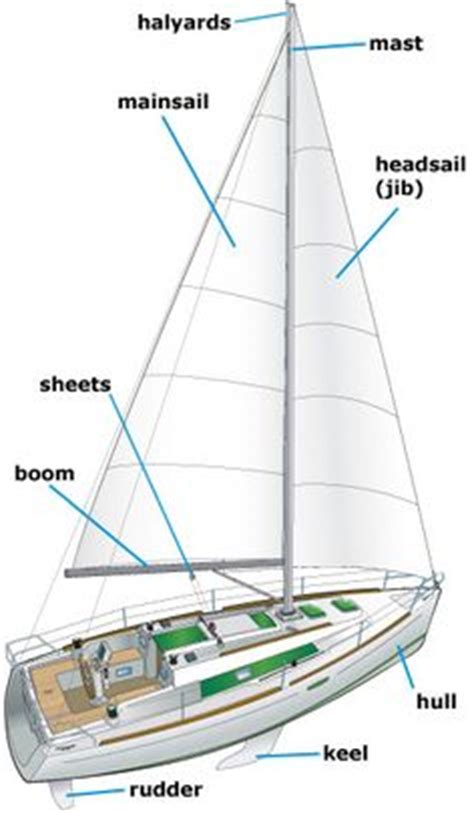 anatomy   sailboat hot  wet sailing boat sailboat