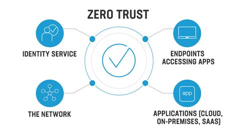 implement   trust security model