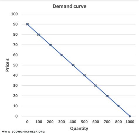 plotting demand  supply curve graph economics