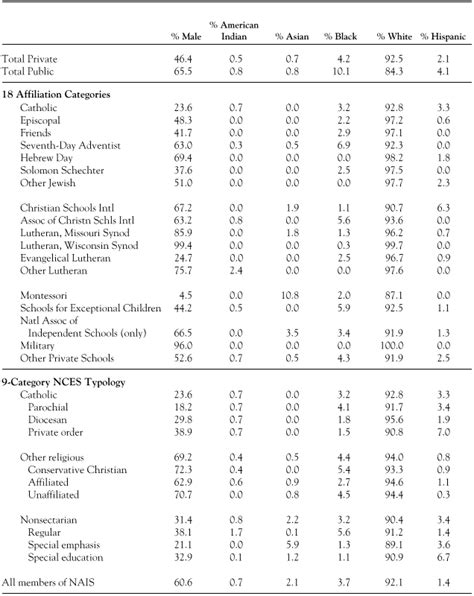 private schools in the united states a statistical profile 1993 94