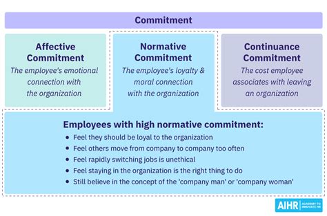 normative commitment definition hr glossary aihr