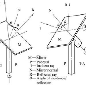 azimuth  elevation angles      bangalore  scientific diagram