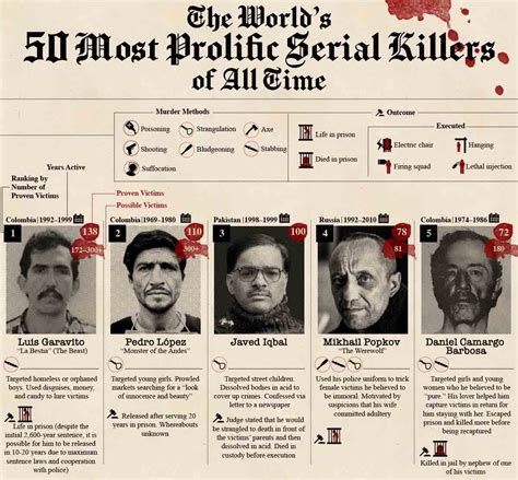 worlds  prolific serial killers   time infographic