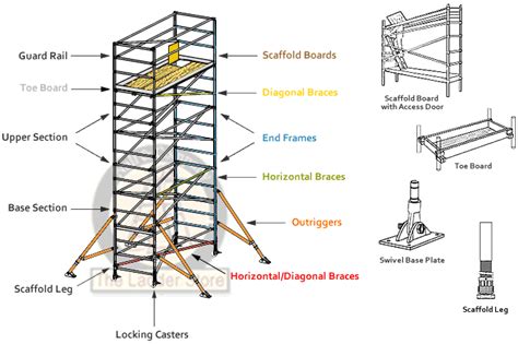 werner aluminum scaffolds towers basic scaffold terminology wernerpartscom