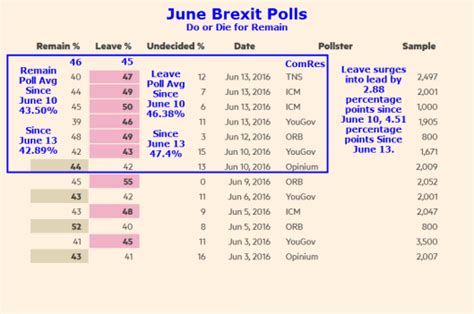 brexit  consecutive polls  favor  leave    point remain lead mishtalk