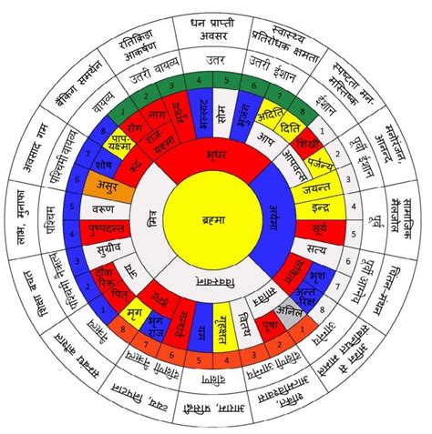vastu purush  power zones astrology chart vastu house jyotish astrology