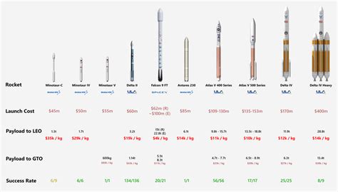 economic comparison  american orbital launch rockets space
