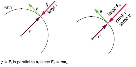 centripetal force physics
