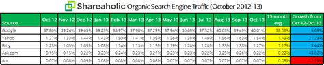 askcom  yahoo   fastest growing sources  organic search