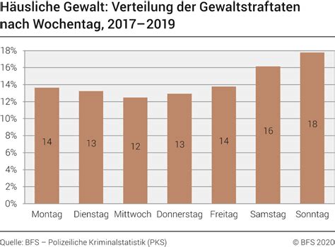 häusliche gewalt verteilung der gewaltstraftaten nach wochentag 2017