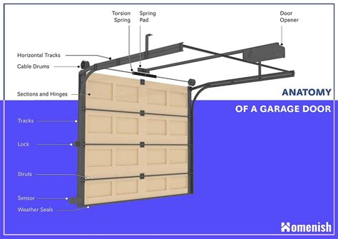 identifying parts   garage door  illustrated diagram