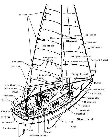 diagram  basic components   parts   boat   man