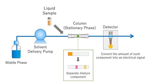 hplc high performance liquid chromatography shimadzu