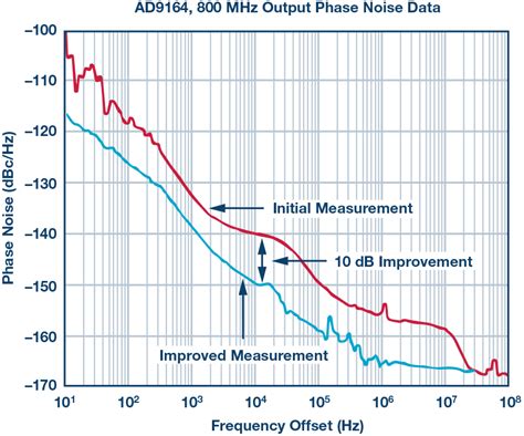improved dac phase noise measurements enable ultralow phase noise dds applications analog devices