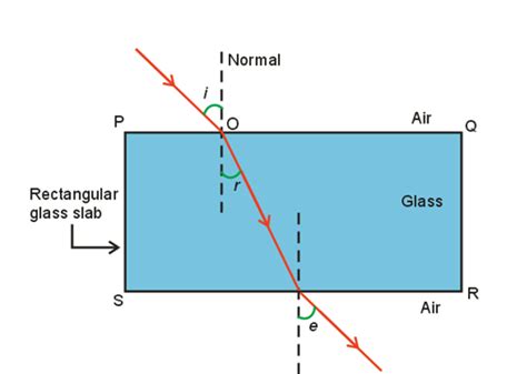 Refraction Of Light Refraction Through A Rectangular Glass Slab