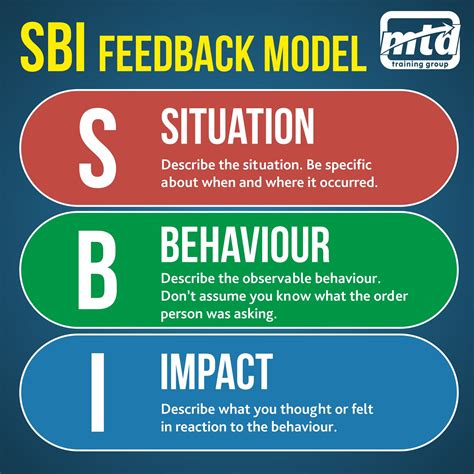 situation behavior impact template