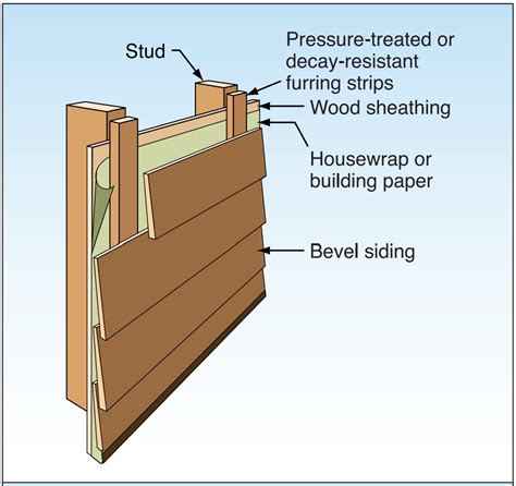 install furring strips  house wrap  provide  rainscreen  wood siding building