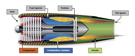 Types Of Gas Turbine Engines Jet Engines