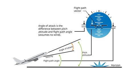 angle  attack  critical angles aviation performance
