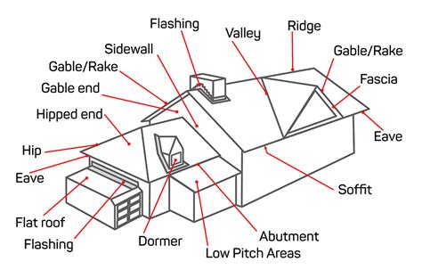 anatomy   pitched residential roof akvm roofing