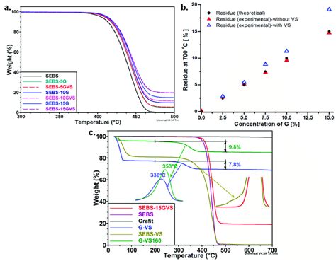 tga diagrams  sebs  composites    silane treatment