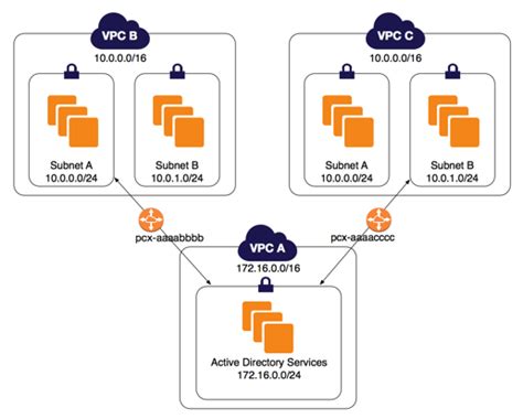 configurations with specific routes amazon virtual private cloud