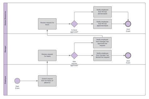 business process modeling segment