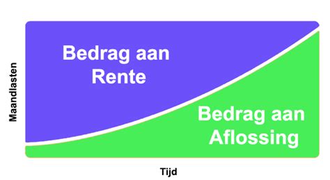 een annuiteiten  lineaire hypotheek welke  beter geldgewoon