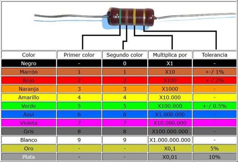 codigo de colores de resistencias  condensadores codigo de colores
