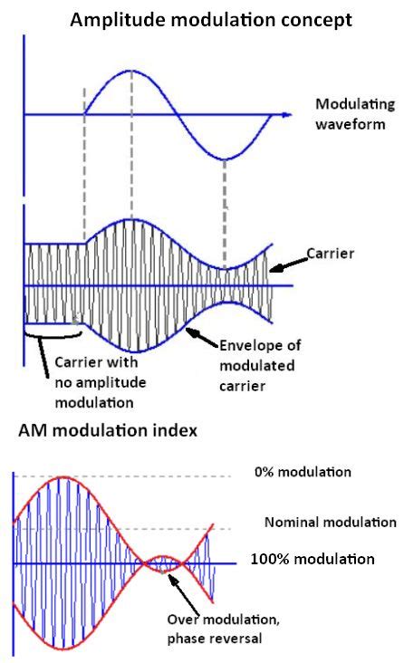 analog  digital modulation  modulation measurements electrical engineering news  products
