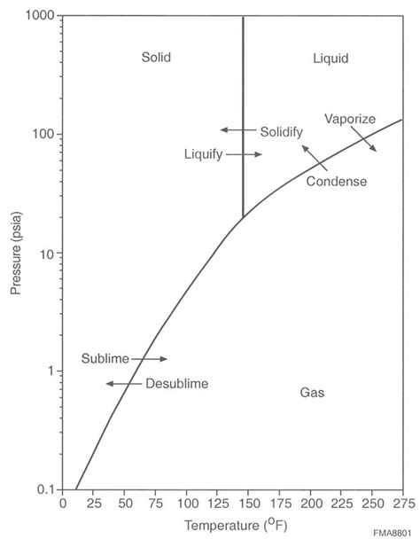 uranium hexafluoride phase diagram  scientific diagram