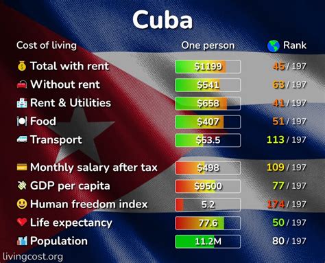 cost  living  cuba prices   cities compared
