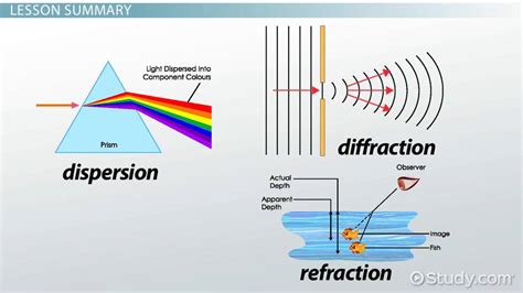 refraction dispersion diffraction video lesson transcript