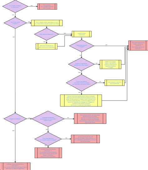 programme de creation de diagrammes