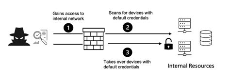 Misconfiguration