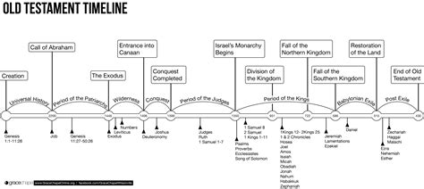 bible  testament timeline chart churchgistscom