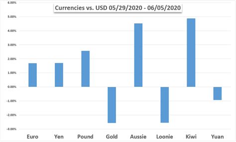 markets week ahead dow jones us dollar gold prices fed