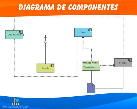 diagrama de componentes uml  es  ejemplos