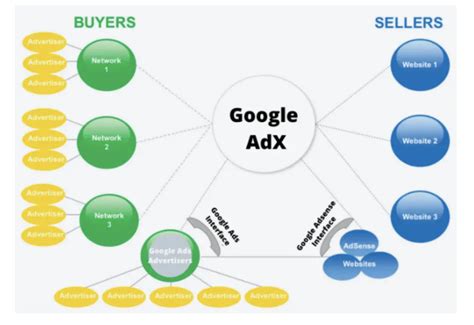 whats  difference  google adx  adsense adapex